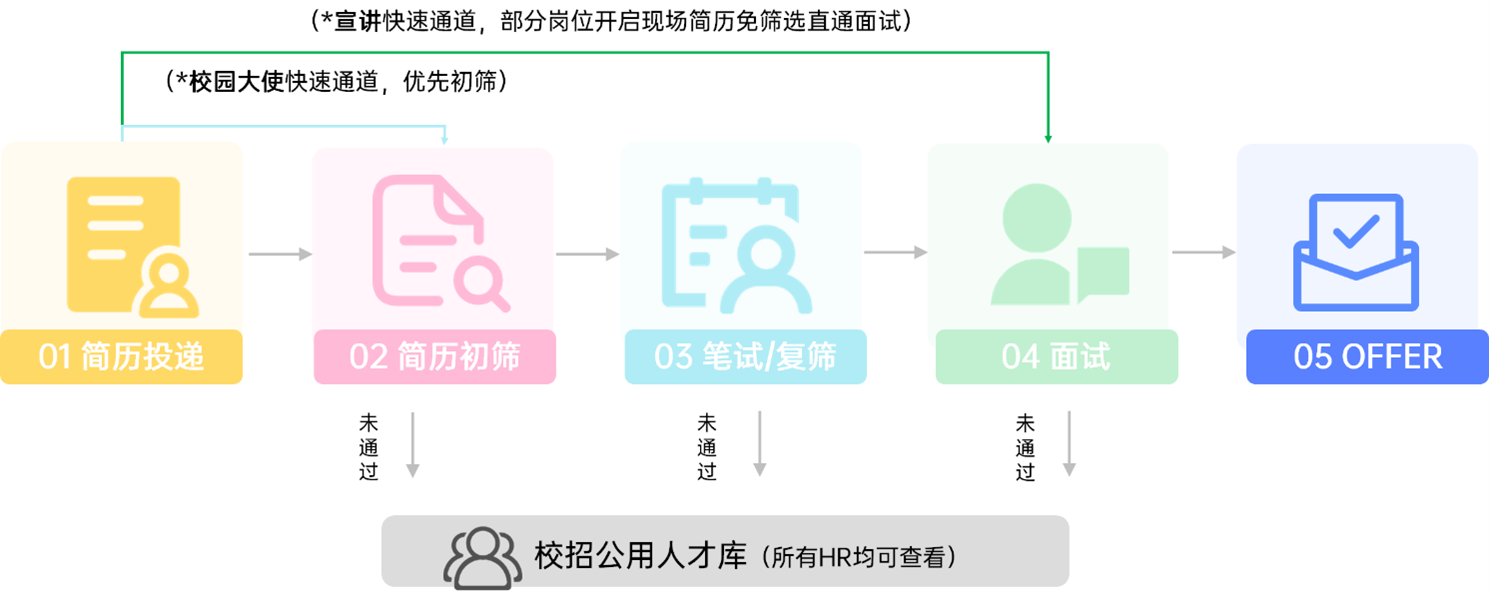 1757325380145886.png 2026届校招流程.png